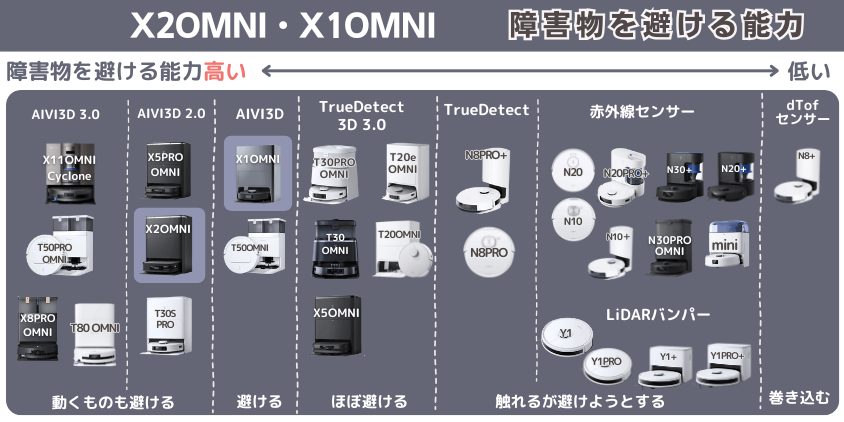 エコバックス　X2OMNI・X1OMNI　障害物を避ける機能
