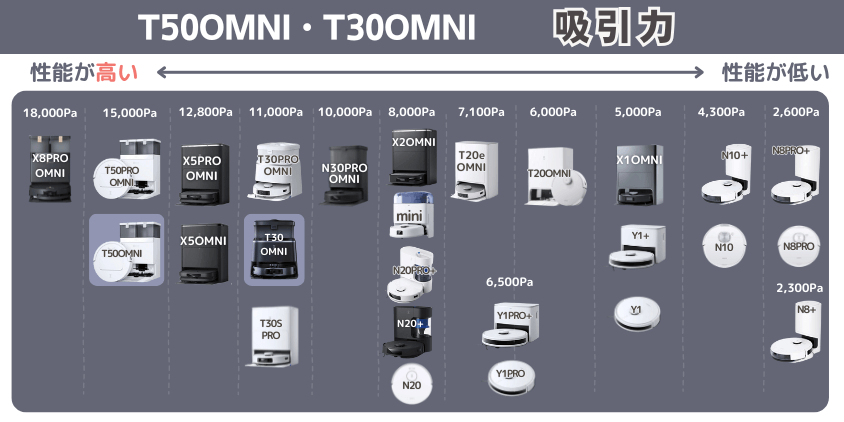 エコバックス T50OMNI・T30OMNI 吸引力