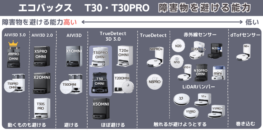 エコバックス T30・T30PRO 障害物を避ける機能