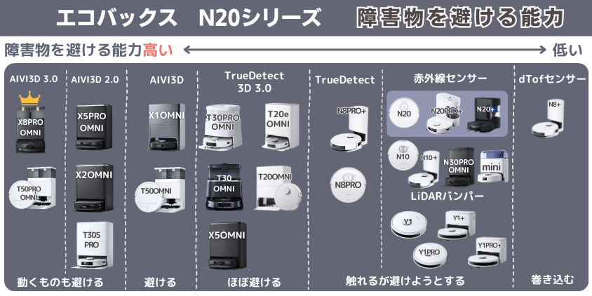 エコバックス N20シリーズ 障害物を避ける機能
