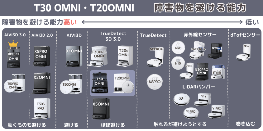 エコバックス　T30 OMNI・T20OMNI　障害物を避ける機能