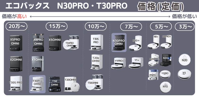 エコバックス N30PRO・T30PRO 価格