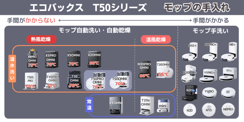 エコバックス T50シリーズ モップ手入れ機能