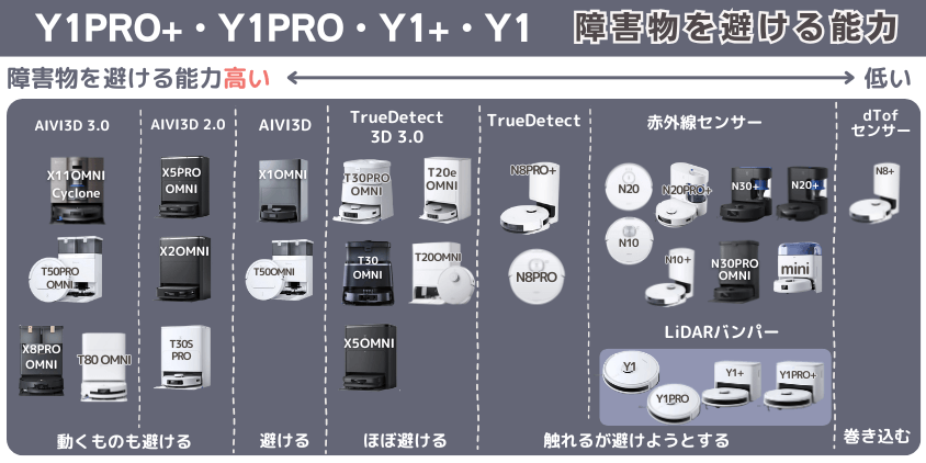 エコバックス Y1PRO+・Y1PRO・Y1+・Y1 障害物を避ける機能