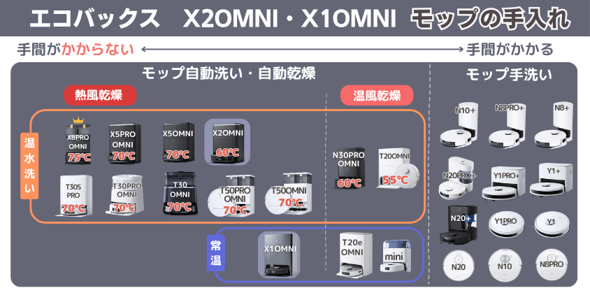 エコバックス X2OMNI・X1OMNI モップ手入れ機能