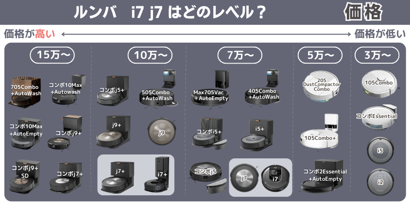 ルンバ　i7 j7 　違い　価格帯