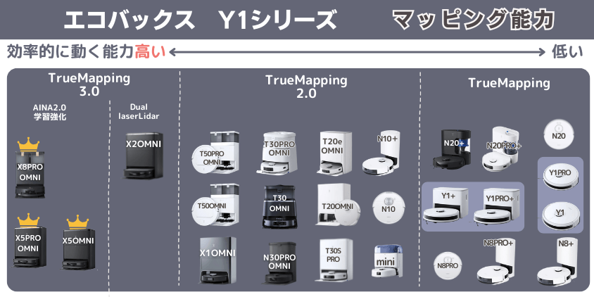 エコバックス Y1シリーズ マッピング能力