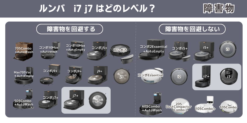 ルンバ　i7 j7　 違い　障害物避けるレベル