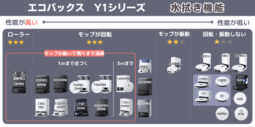 エコバックス Y1シリーズ 水拭き機能
