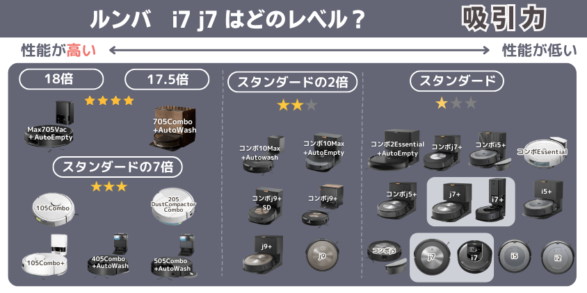 ルンバ　i7 j7　 違い　 吸引力レベル