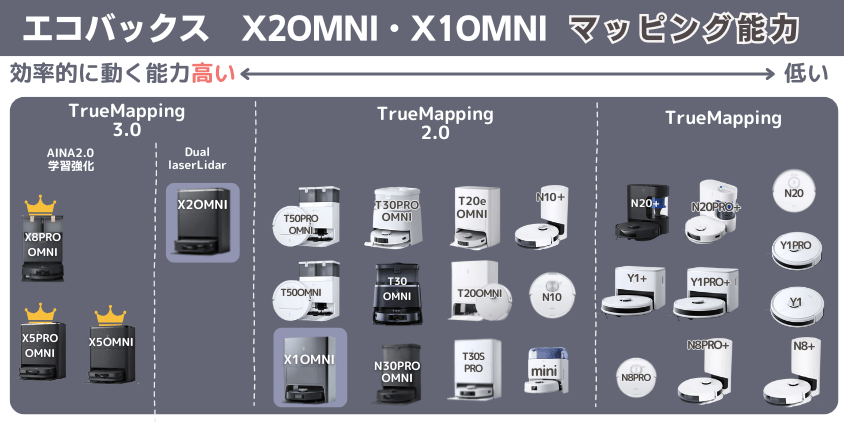 エコバックス X2OMNI・X1OMNI マッピング能力