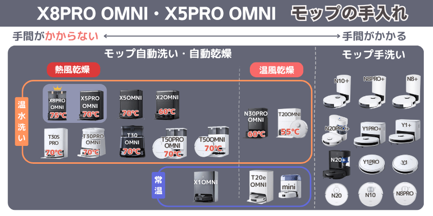 エコバックス　X8PRO OMNI・X5PRO OMNI　モップ手入れ機能
