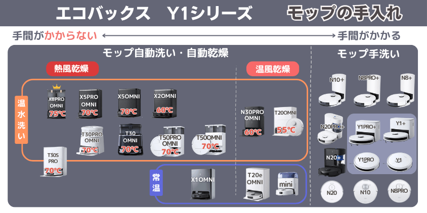 エコバックス Y1シリーズ モップ手入れ機能