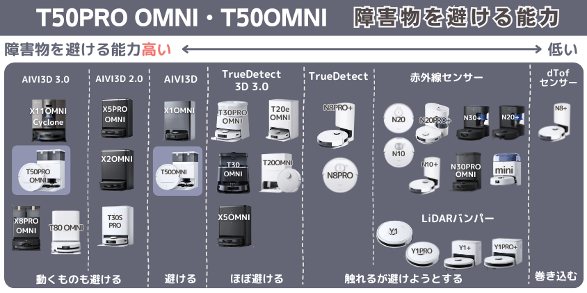 エコバックス　T50PRO OMNI・T50OMNI　障害物を避ける機能