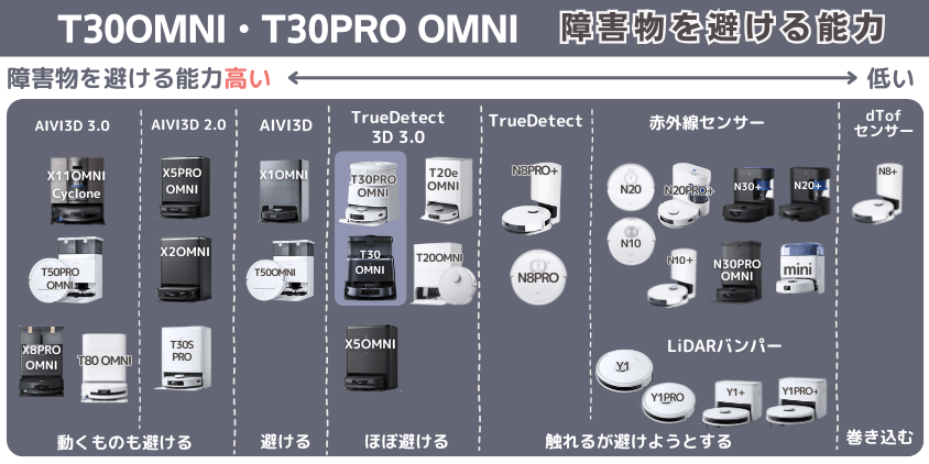 エコバックス T30OMNI・T30PRO OMNI 障害物を避ける機能