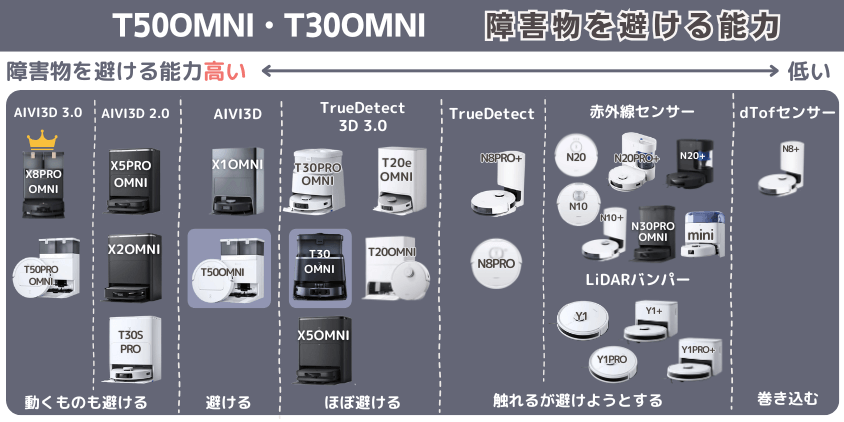 エコバックス T50OMNI・T30OMNI 障害物を避ける機能
