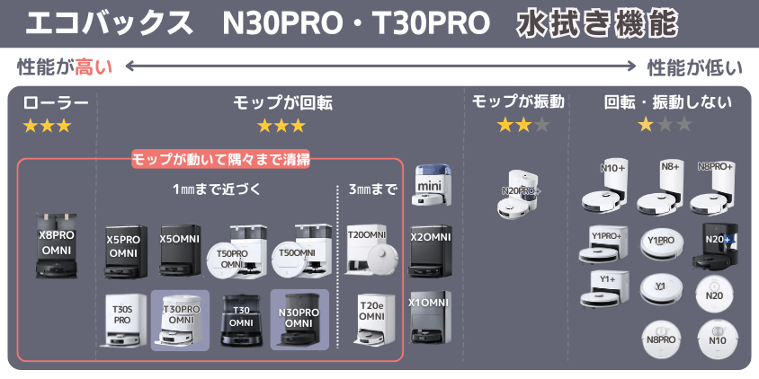 エコバックス N30PRO・T30PRO水拭き機能