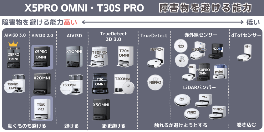 エコバックス X5PRO OMNI・T30S PRO 障害物を避ける機能