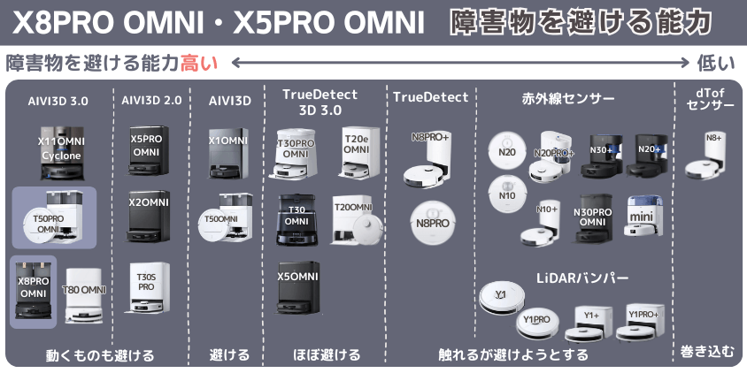 エコバックス X8PRO OMNI・X5PRO OMNI 障害物を避ける機能