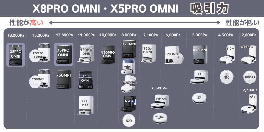 エコバックス 　X8PRO OMNI・X5PRO OMNI　吸引力
