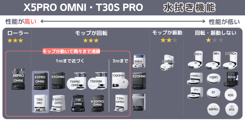エコバックス X5PRO OMNI・T30S PRO 水拭き機能