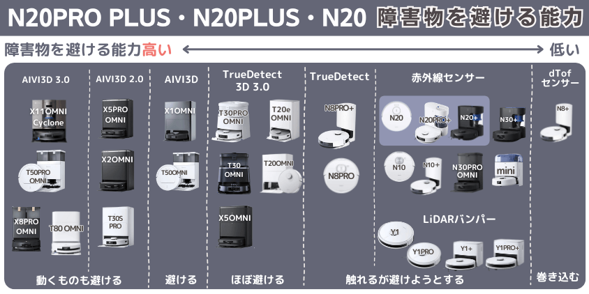 エコバックス N20PRO PLUS・N20PLUS・N20 障害物を避ける機能