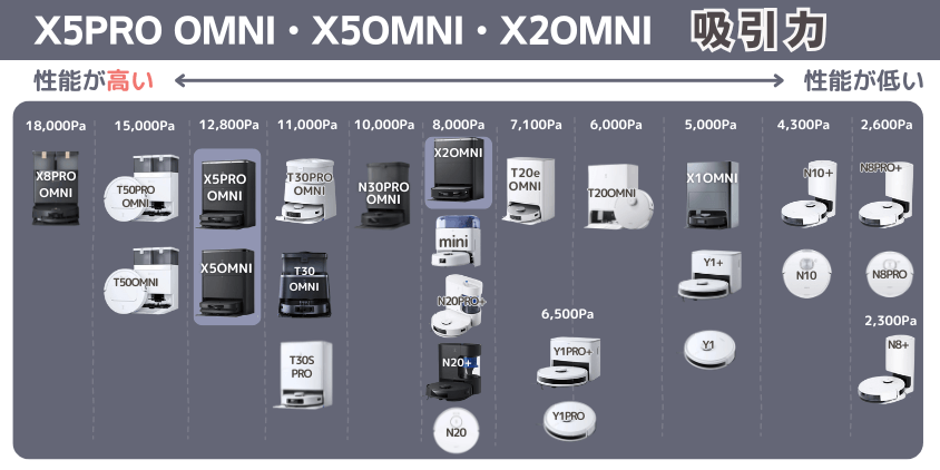 エコバックス X5PRO OMNI・X5OMNI・X2OMNI 吸引力