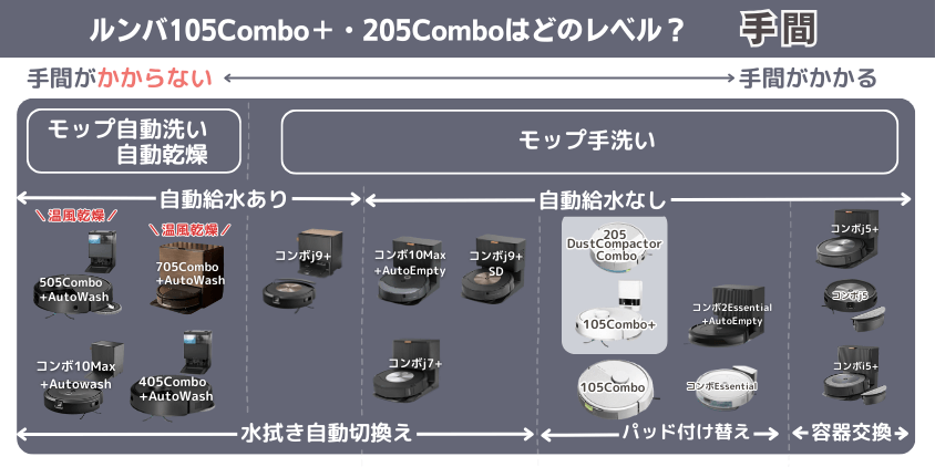 ルンバ　105Combo＋・205Combo　違い　手間がかかるレベル