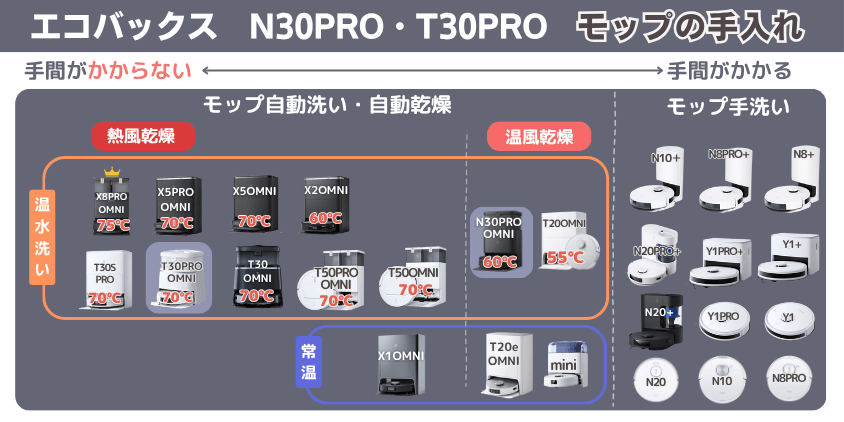 エコバックス N30PRO・T30PRO モップ手入れ機能