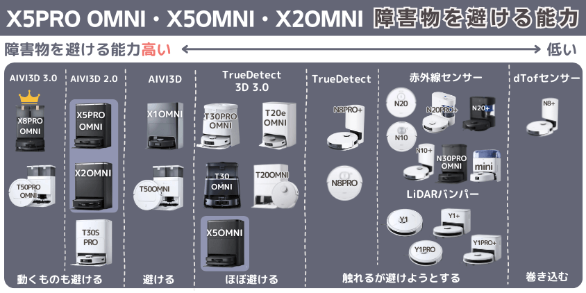 エコバックス X5PRO OMNI・X5OMNI・X2OMNI 障害物を避ける機能