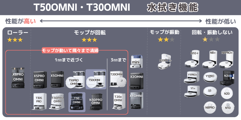 エコバックス T50OMNI・T30OMNI 水拭き機能