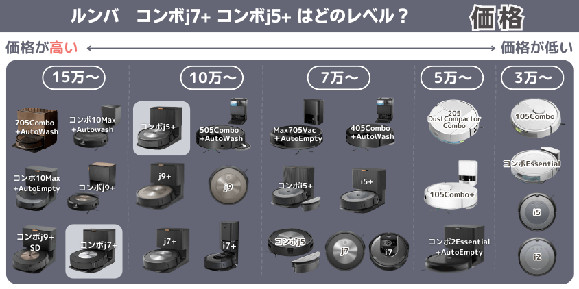 ルンバ コンボj7+ コンボj5++ 違い 価格帯
