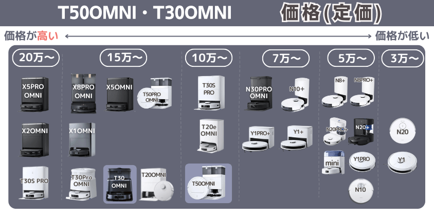 エコバックス T50OMNI・T30OMNI 価格