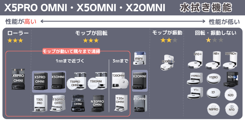 エコバックス X5PRO OMNI・X5OMNI・X2OMNI 水拭き機能
