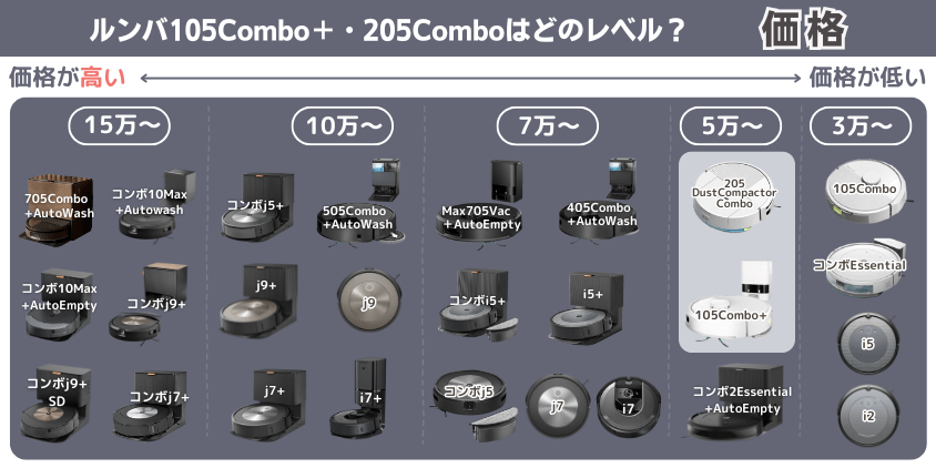 ルンバ　105Combo＋・205Combo　違い　価格帯