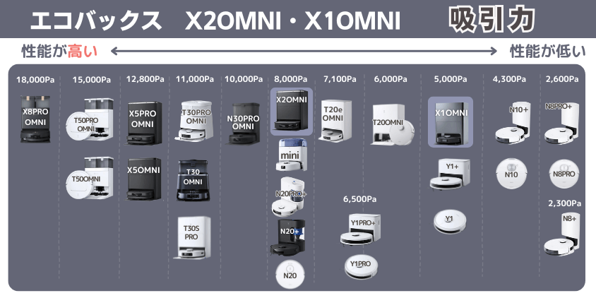 エコバックス X2OMNI・X1OMNI 吸引力