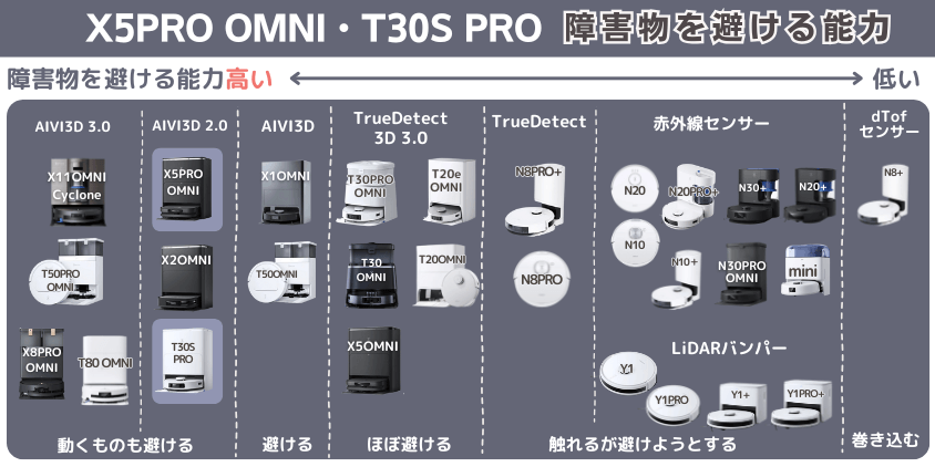エコバックス X5PRO OMNI・T30S PRO 障害物を避ける機能