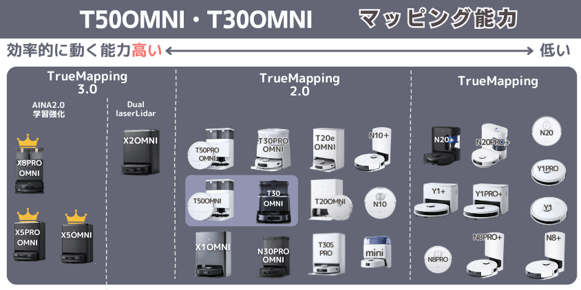 エコバックス T50OMNI・T30OMNI マッピング能力