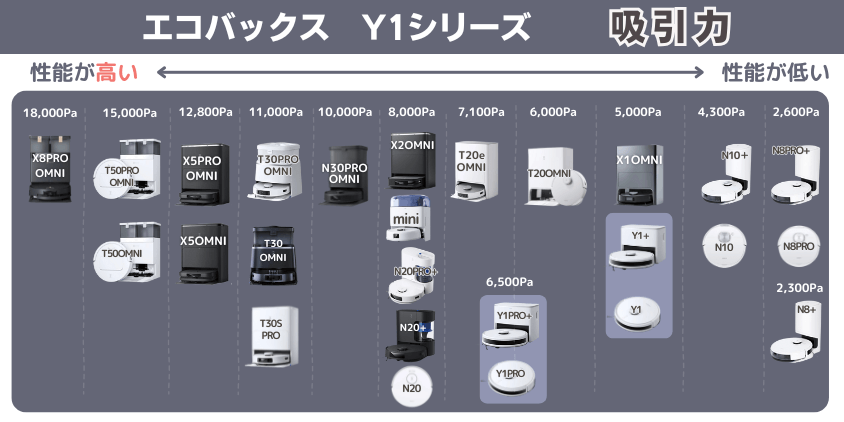 エコバックス Y1シリーズ 吸引力