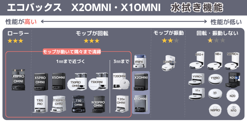 エコバックス X2OMNI・X1OMNI 水拭き機能