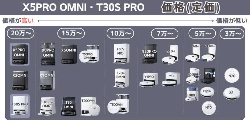 エコバックス X5PRO OMNI・T30S PRO 価格