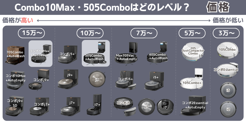 ルンバ　Combo10Max・505Combo 　違い　価格帯 (1)