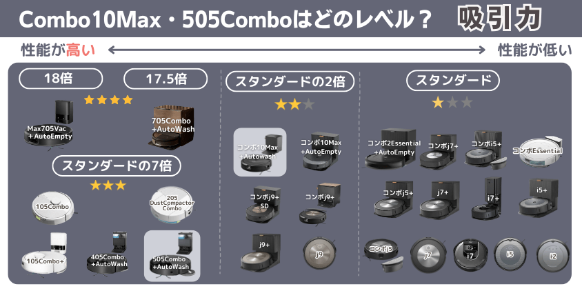 ルンバ　Combo10Max・505Combo　 違い　 吸引力レベル (1)