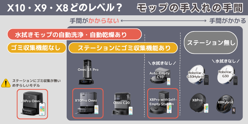 Eufy X10Pro　X9Pro　X8Pro　違いモップの手入れ