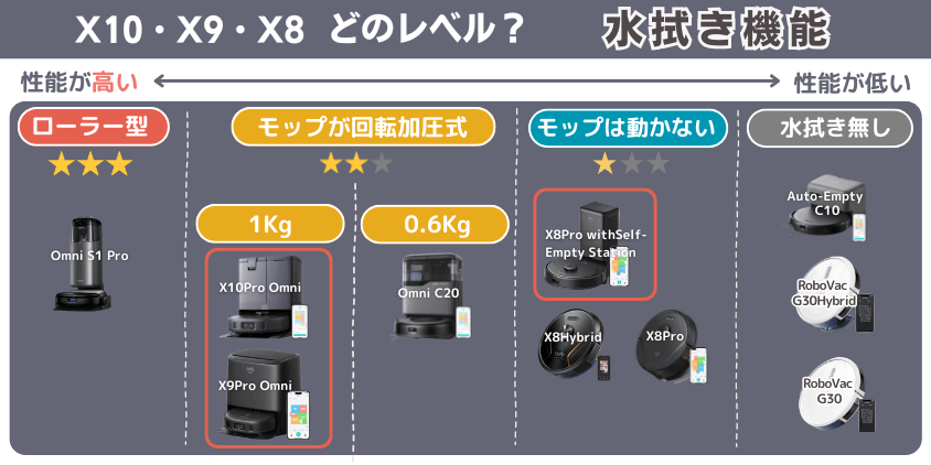 Eufy X10Pro　X9Pro　X8Pro　違い　水拭き機能
