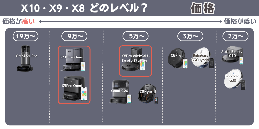 Eufy X10Pro　X9Pro　X8Pro　違い　価格
