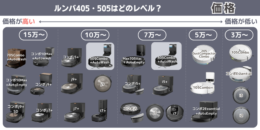ルンバ　405　505　違い　価格帯