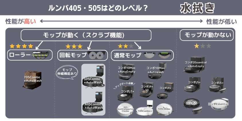 ルンバ　405　505 　違い　水拭き機能レベル