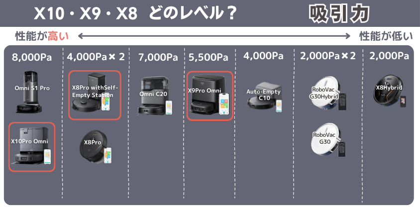 Eufy X10Pro　X9Pro　X8Pro　違い　吸引力