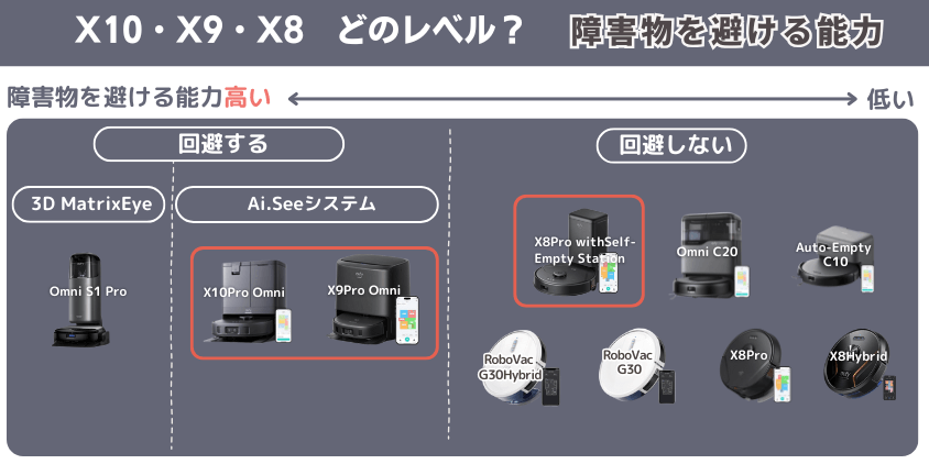 Eufy X10Pro　X9Pro　X8Pro　違い　障害物を避ける能力
